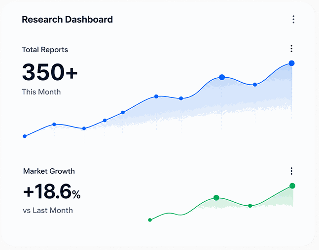 Research dashboard showing total reports and market growth analytics