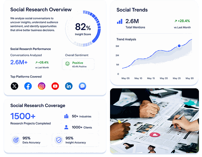 Social research dashboard showing sentiment analytics, trends, and team collaboration
